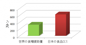 食品ロスグラフ