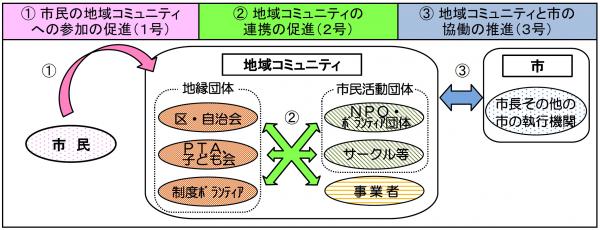 基本理念のイメージ図