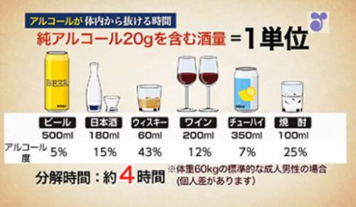 アルコールが体内から抜ける時間の図