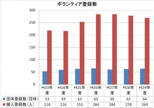 ボランティア登録数