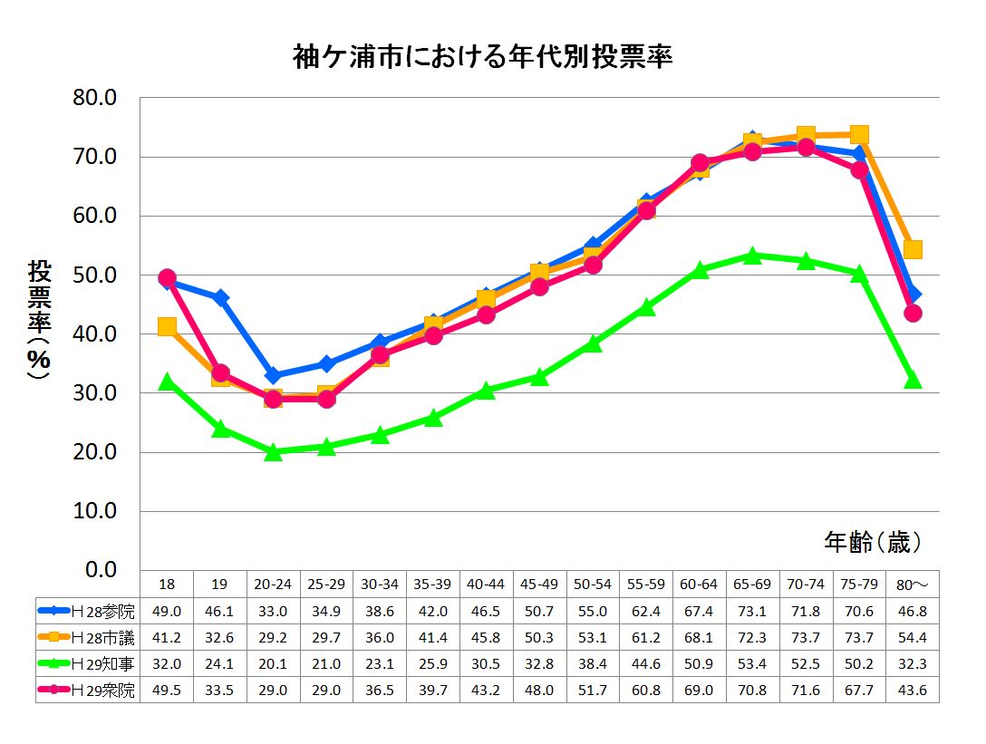 年代別