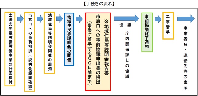 手続きの流れ