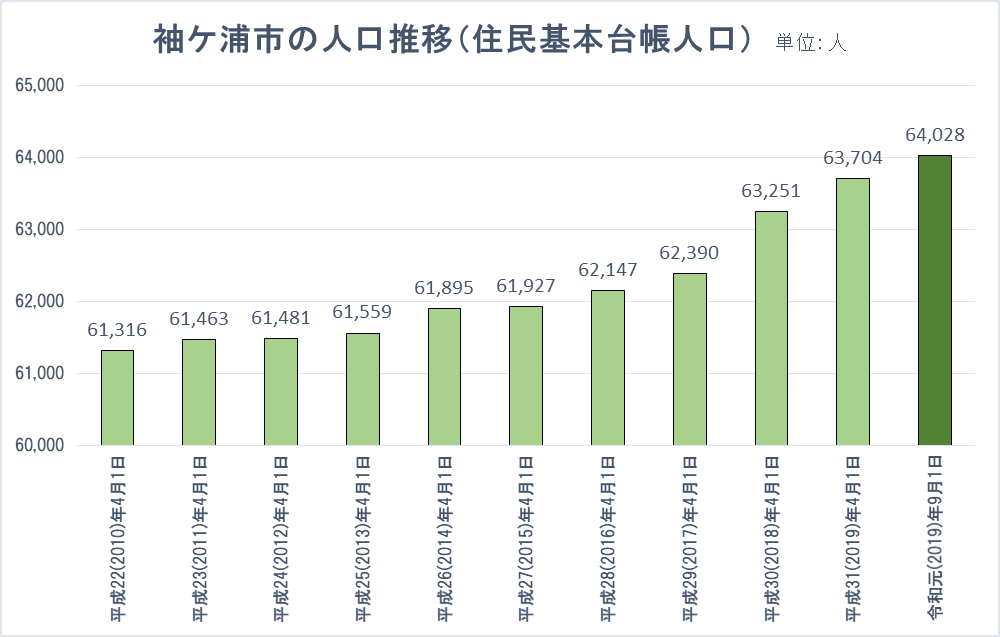 袖ケ浦市の人口推移（平成２２年度以降）