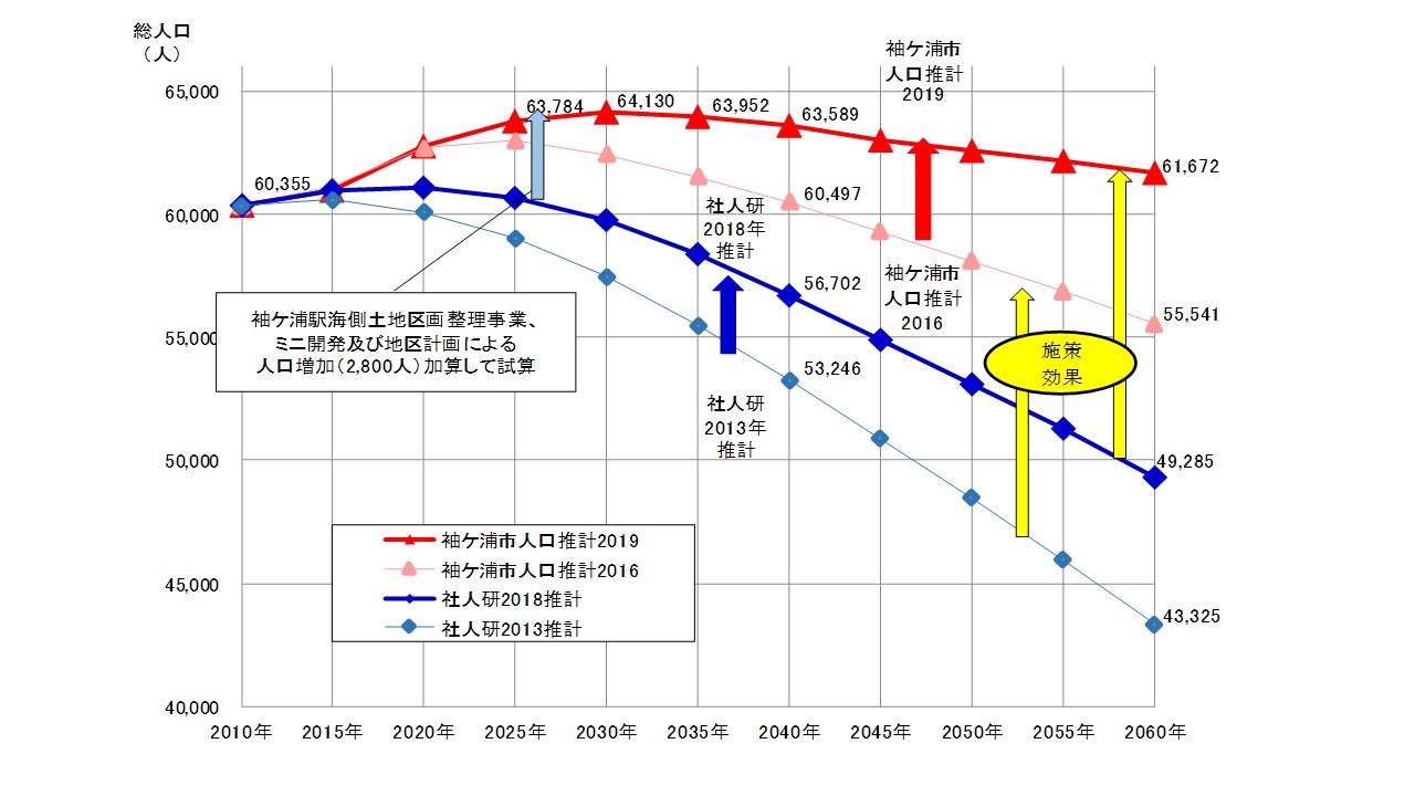 将来人口推計グラフ画像