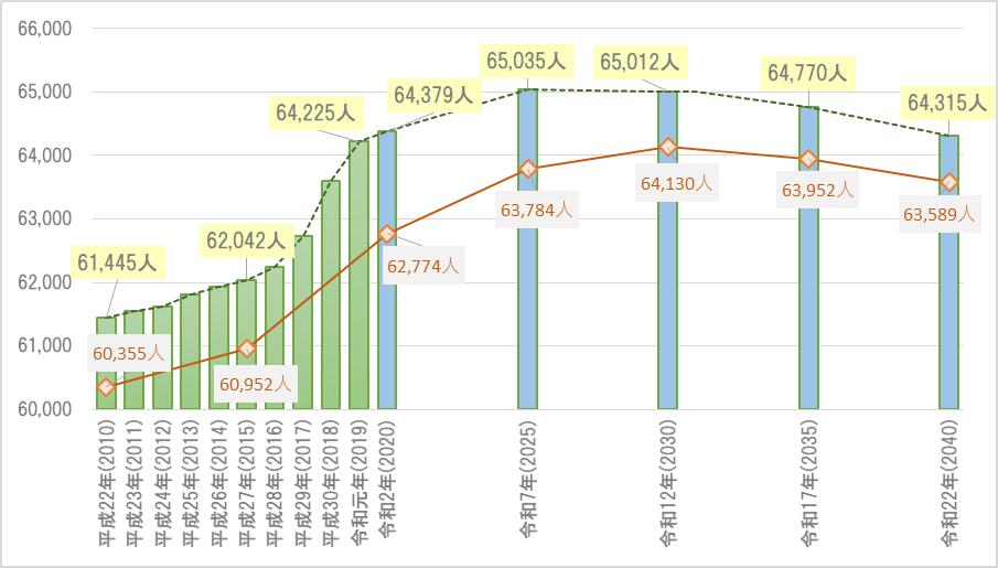 将来の目標人口の画像
