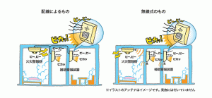 住宅用火災警報器補助警報装置の画像