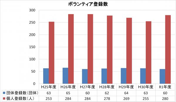 ボランティア登録数