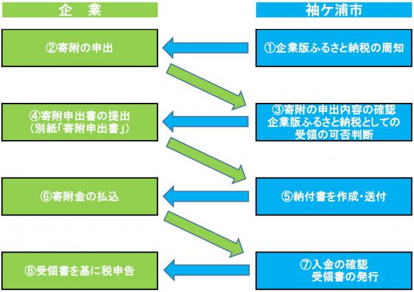 企業版ふるさと納税手続きフローチャート