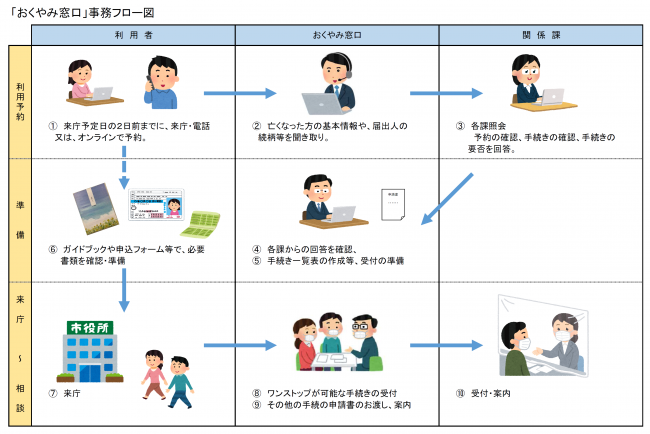 お悔やみ窓口の申し込みのフロー図