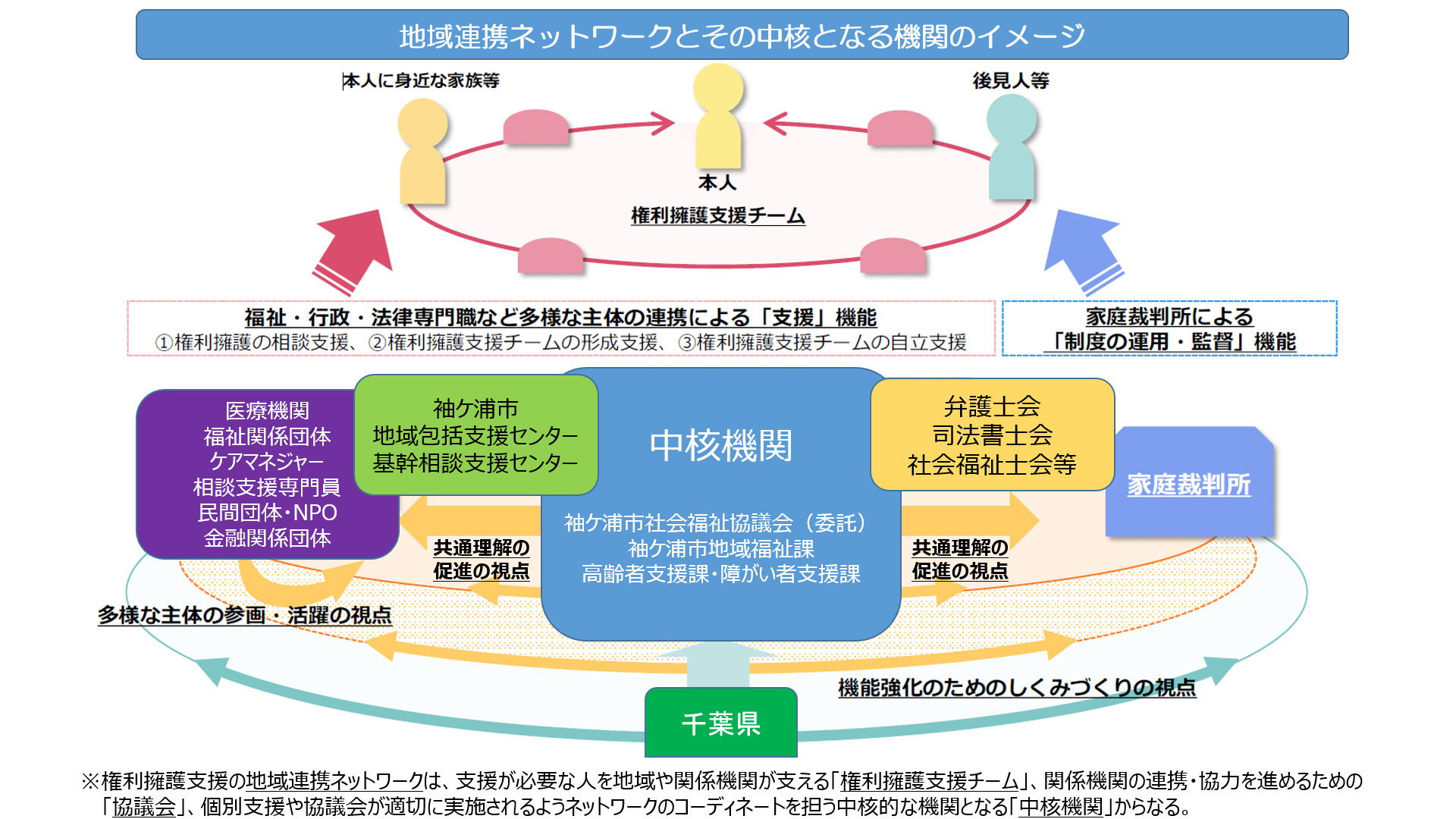 地域連携ネットワークとその中核となる機関のイメージ（袖ケ浦市）