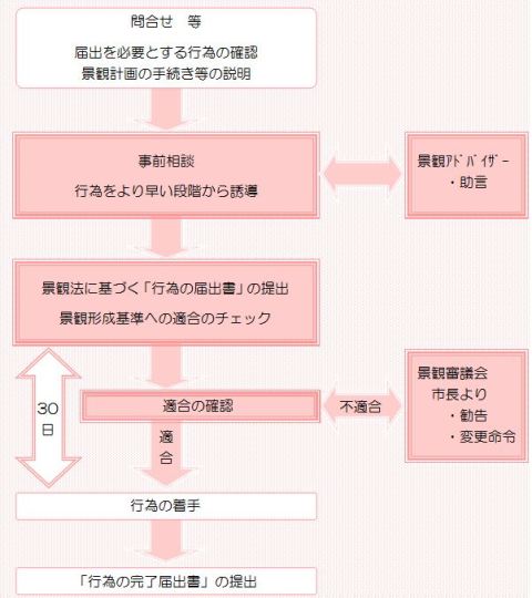 届出等の手続のイラスト