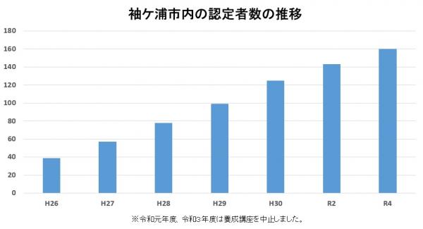 認定者数の推移