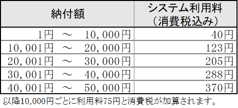 納付額10000円以下は消費税込みで40円、以降10000円ごとに手数料75円と消費税が加算されます。