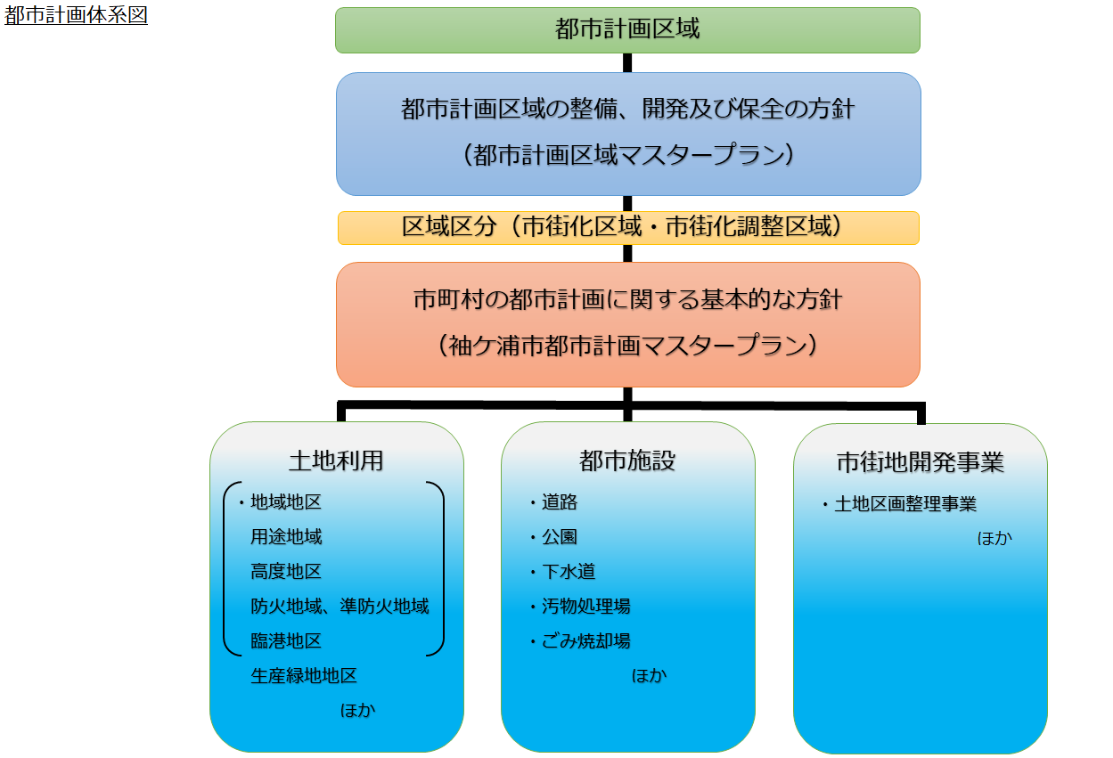 都市計画体系図