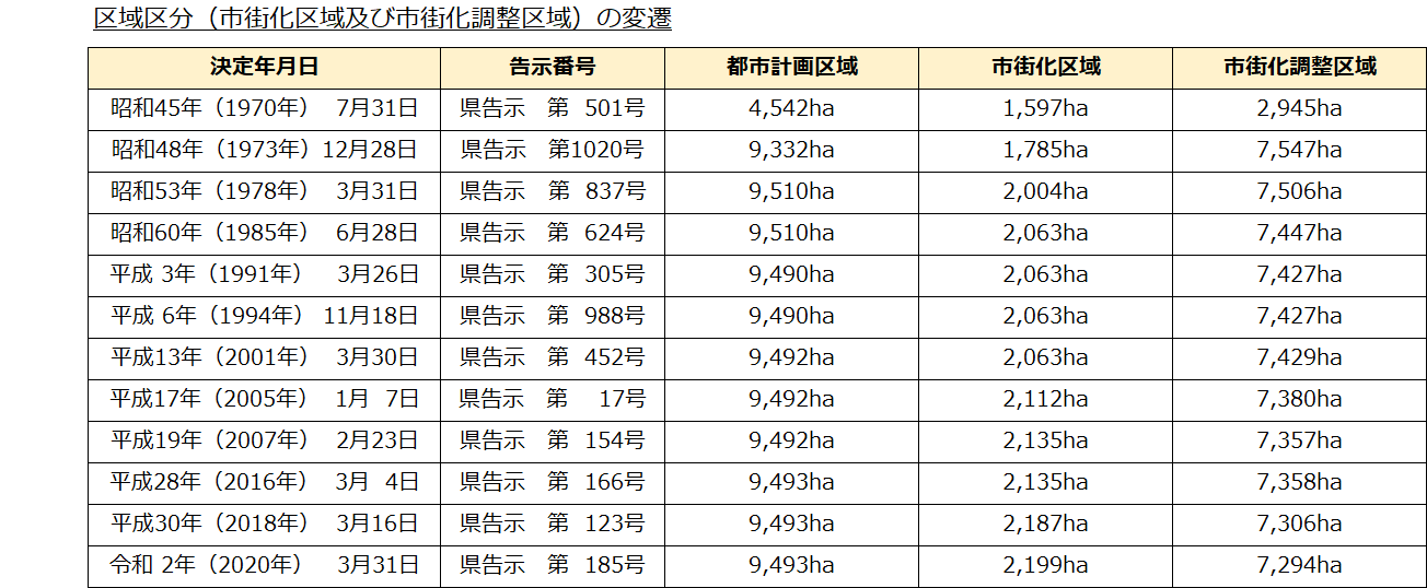 区域区分