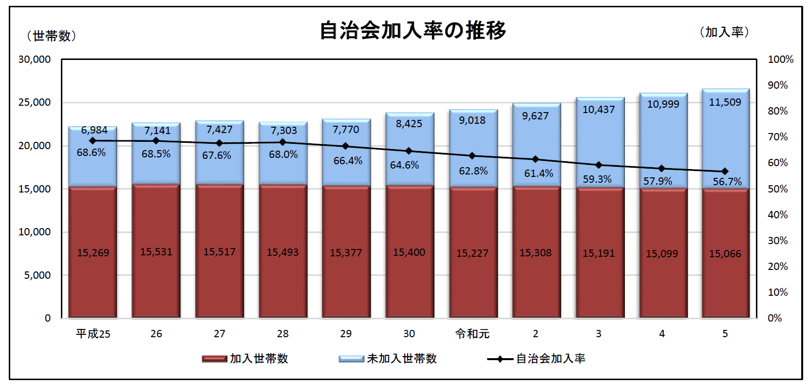 自治会加入率