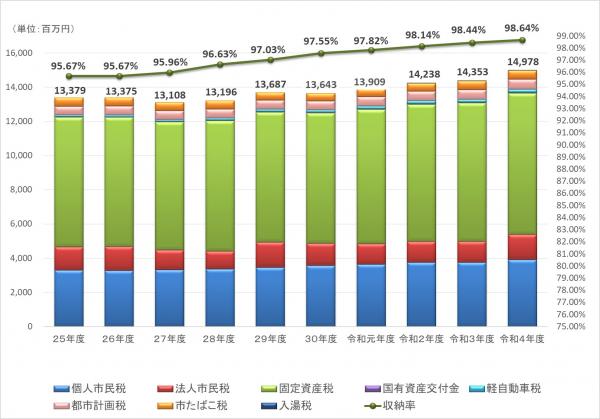 市税（収納額・徴収率）