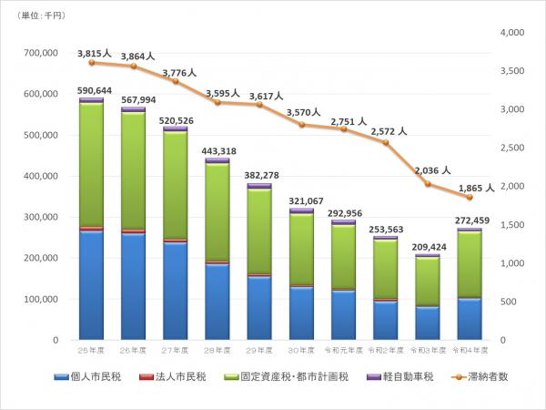 市税（滞納額・滞納者数）