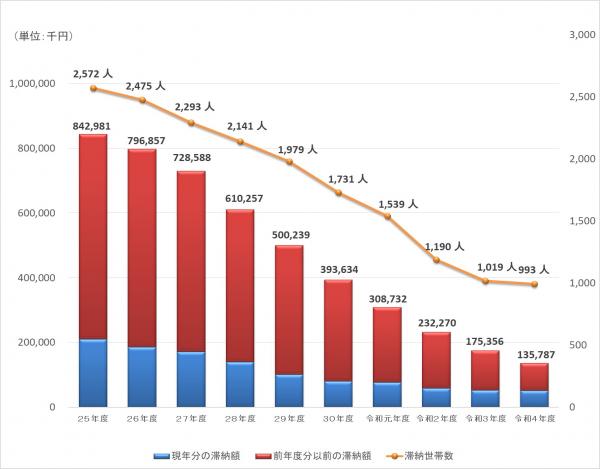 国保（滞納額・滞納者数）