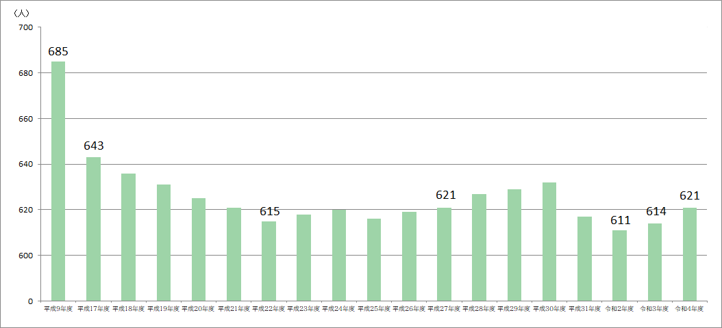 国の定員管理調査に基づく市職員数の推移