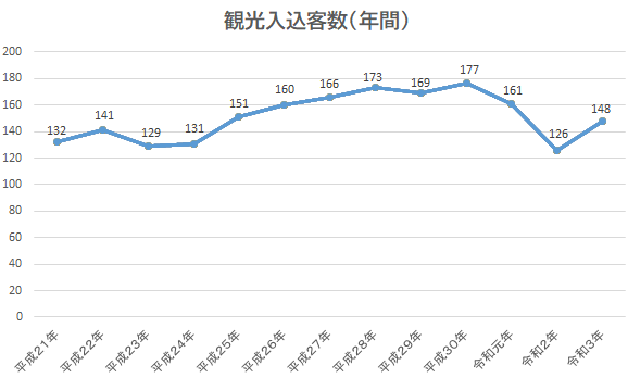 観光入込客数