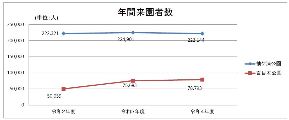 年間来園者数