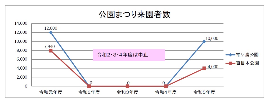 公園まつり来園者数