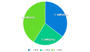 学年別のグラフ