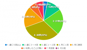 利用頻度