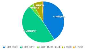 利用目的のグラフ