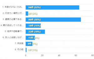 利用しない理由のグラフ