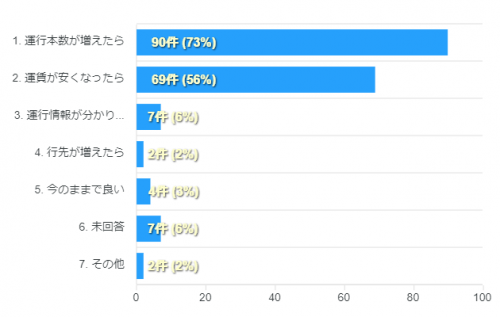 どうなったらグラフ