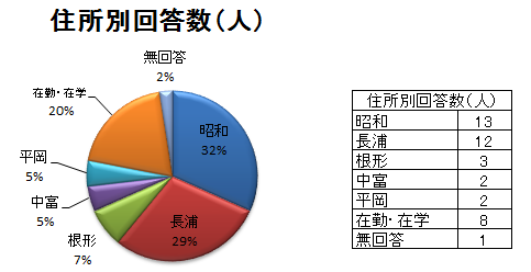 アンケート住所別回答者数のグラフ