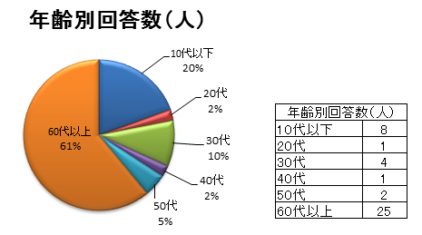 アンケート年齢別回答者数のグラフ