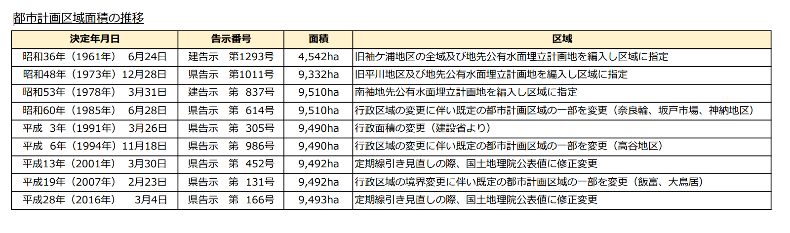 区域区分について