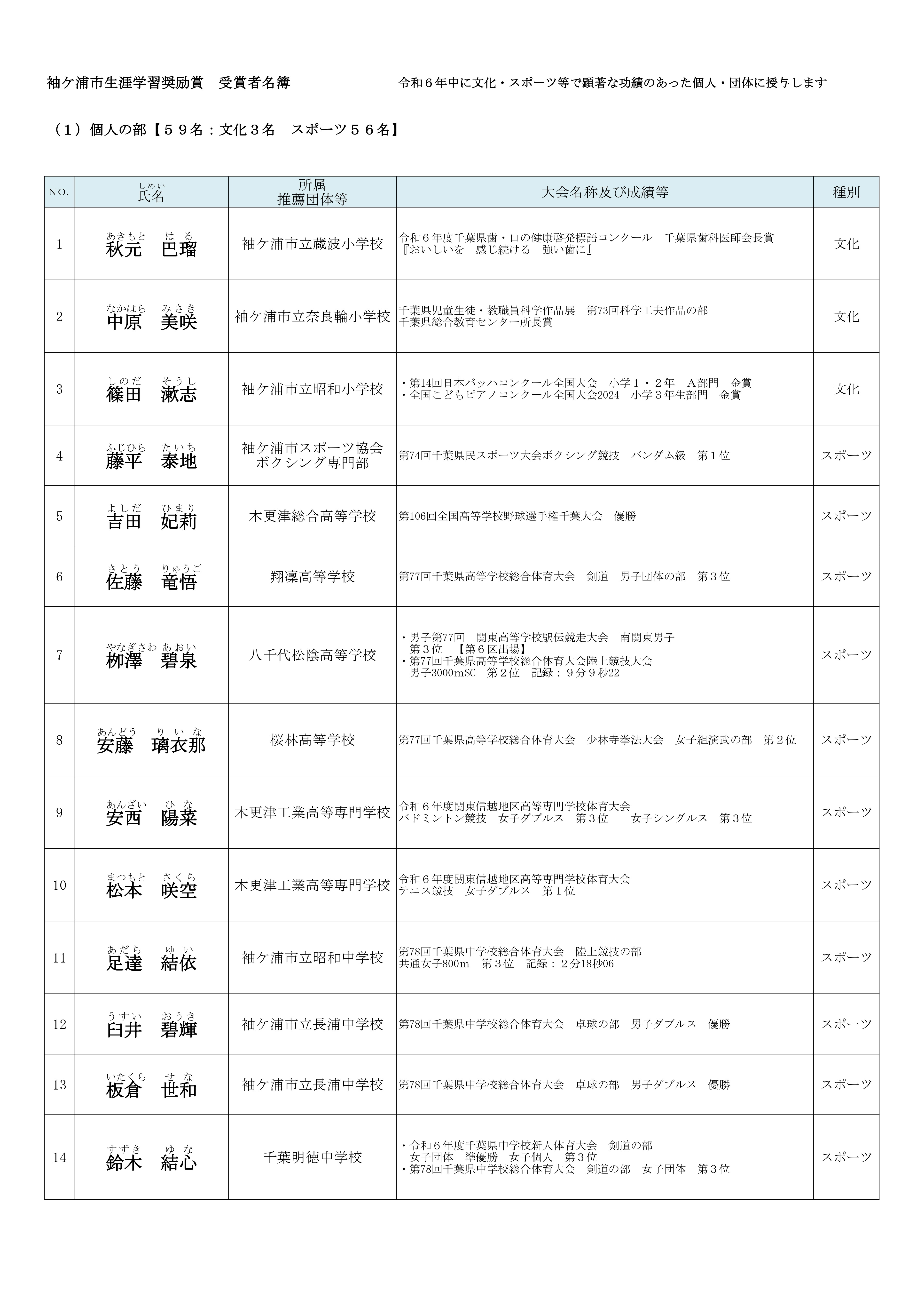 生涯学習奨励賞１