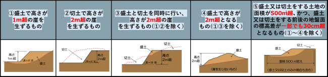 土地の形質の変更（盛土・切土）