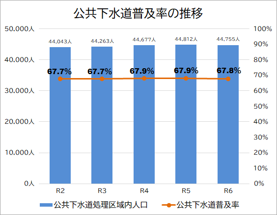 公下普及率