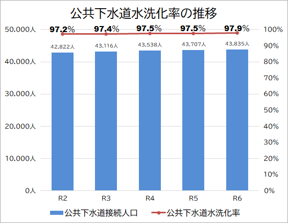 公下水洗化率（接続率）