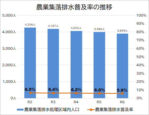 農排普及率