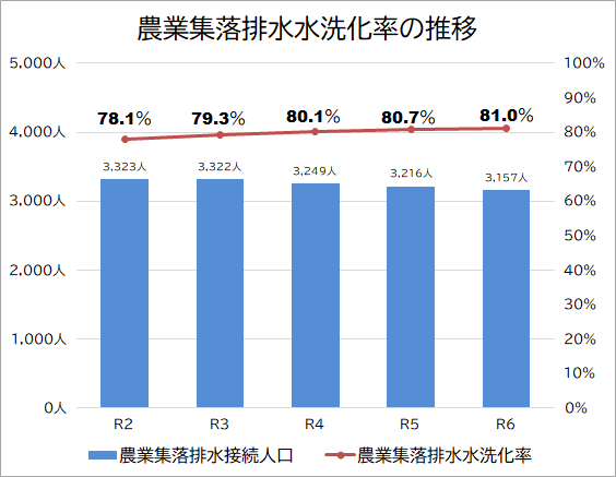 農排水洗化率（接続率）