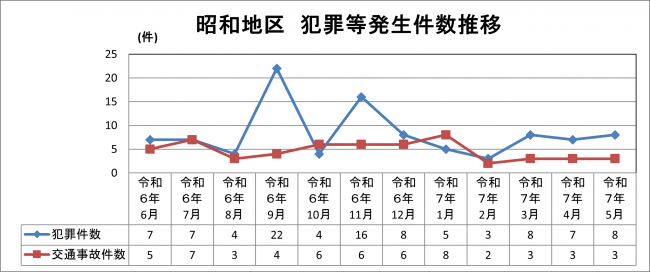昭和地区
