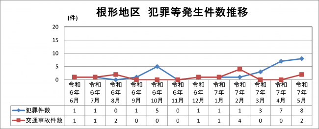 根形地区