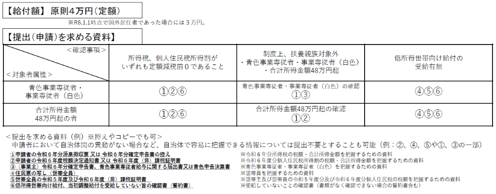 提出(申請)を求める書類