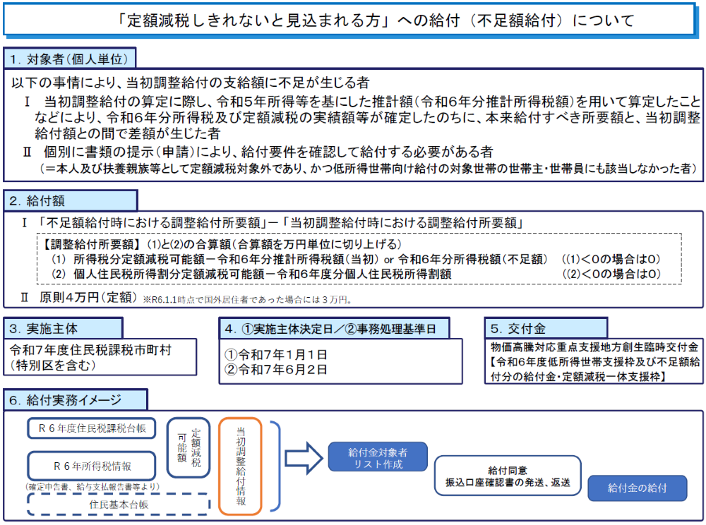 不足額給付の内容