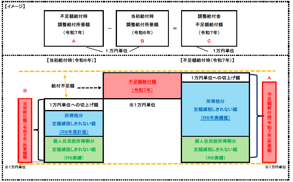 不足額給付イメージ