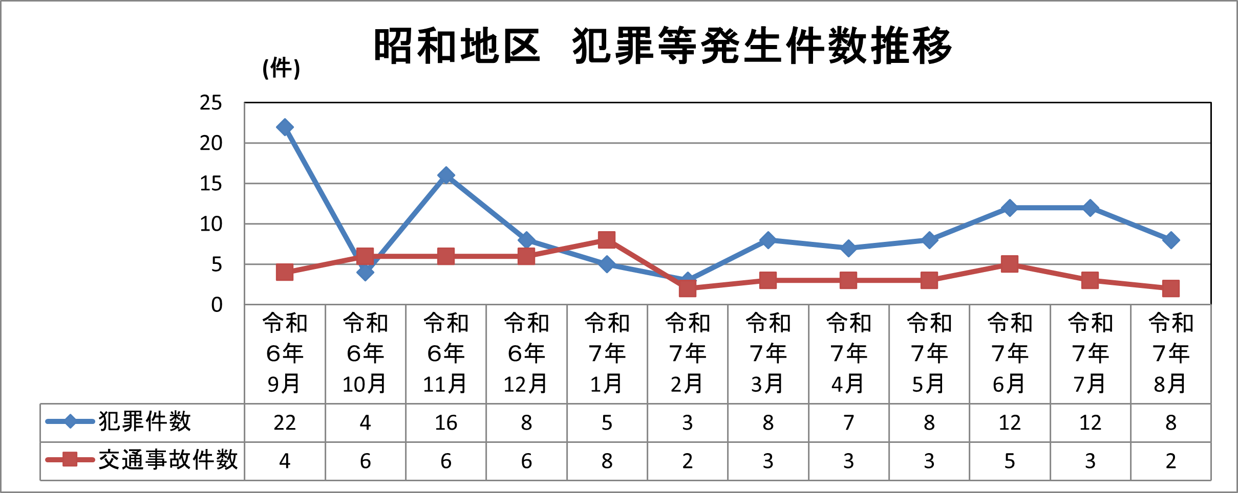 昭和地区