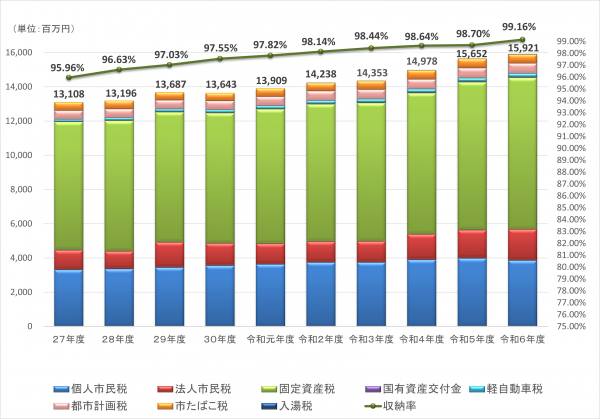 市税（収納額・収納率）