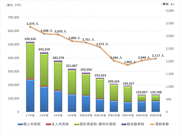 市税（滞納額・滞納者数）