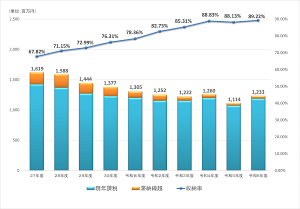 国保（収納額・収納率）